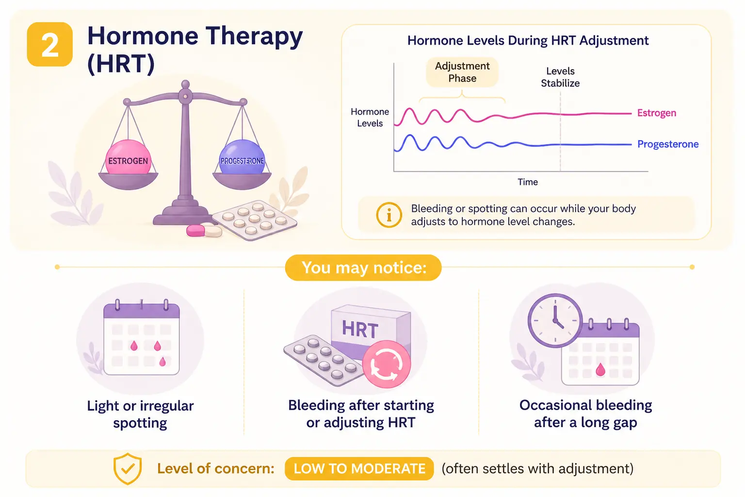 Medical infographic explaining hormone therapy-related bleeding after menopause and irregular spotting during hormone adjustment.