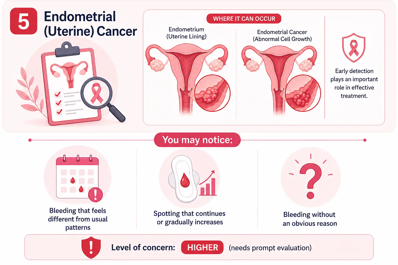 Infographic about endometrial cancer symptoms and postmenopausal bleeding requiring prompt medical evaluation.